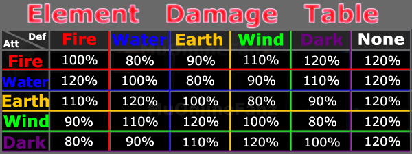 Element DMG Table